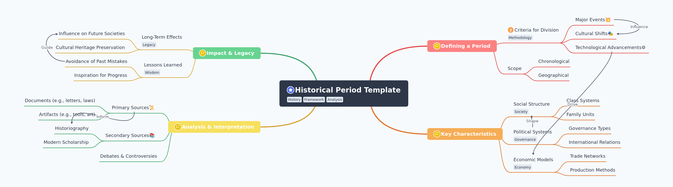 Historical Period Template: Analysis & Legacy