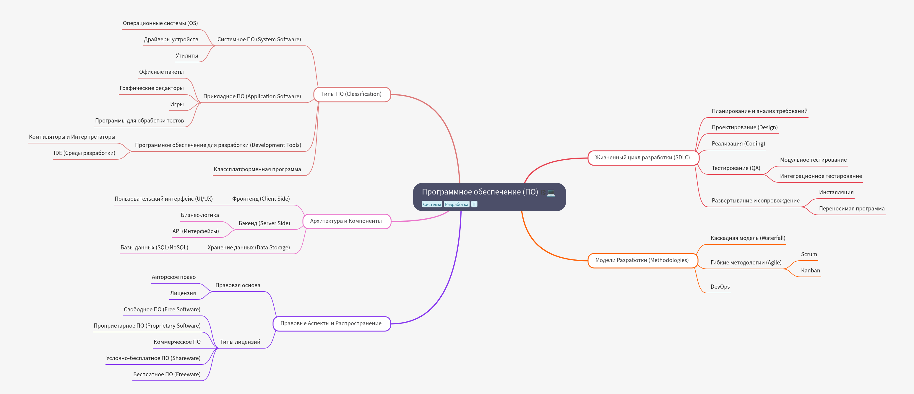 Comprehensive Guide to Software (PO)