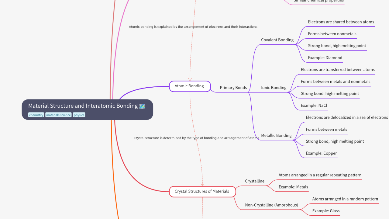 Mind Map:Material Structure and Interatomic Bonding ...