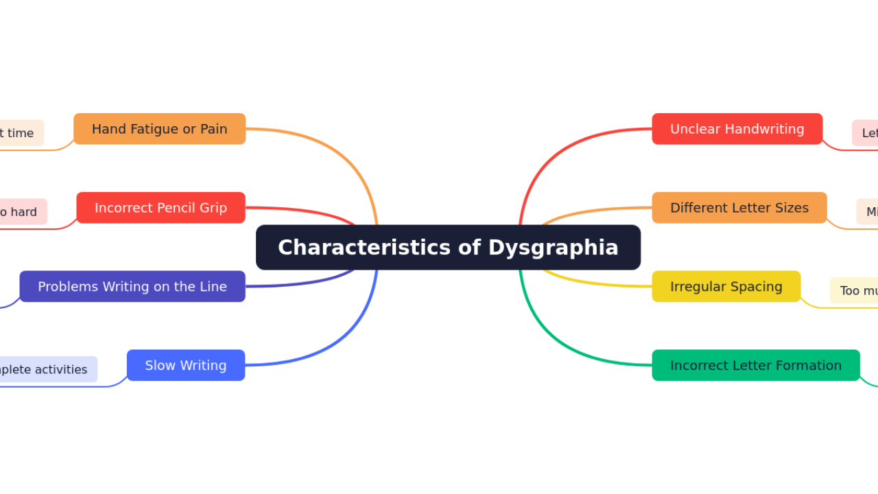 Mind Map:Characteristics of Dysgraphia ...
