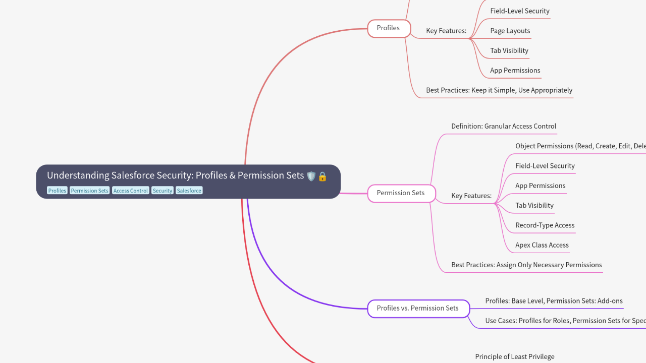 Understanding Salesforce Security: Profiles & Permission Sets
