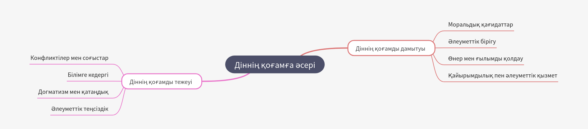 Impact of Religion on Society: Development and Hindrance