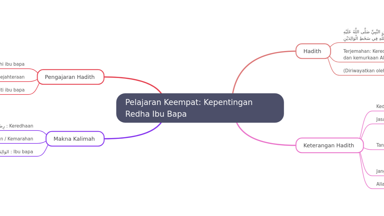 Mind Map:Pelajaran Keempat: Kepentingan Redha Ibu Bapa ...