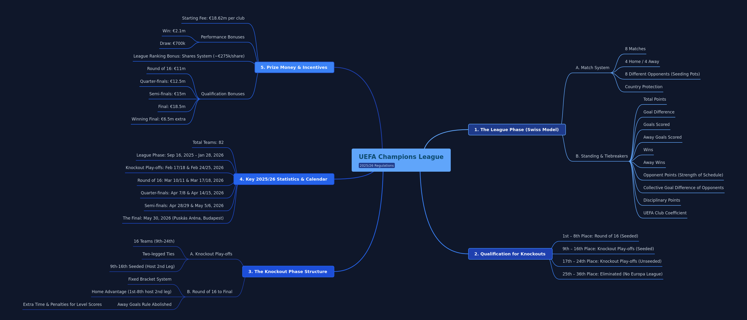 UEFA Champions League 2025/26 Regulations Explained