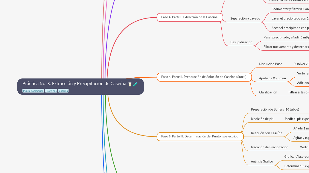 Mind Map:Práctica No. 3: Extracción y Precipitación de Caseína ...