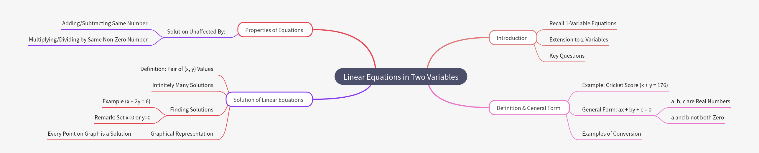 Linear Equations in Two Variables: A Comprehensive Guide
