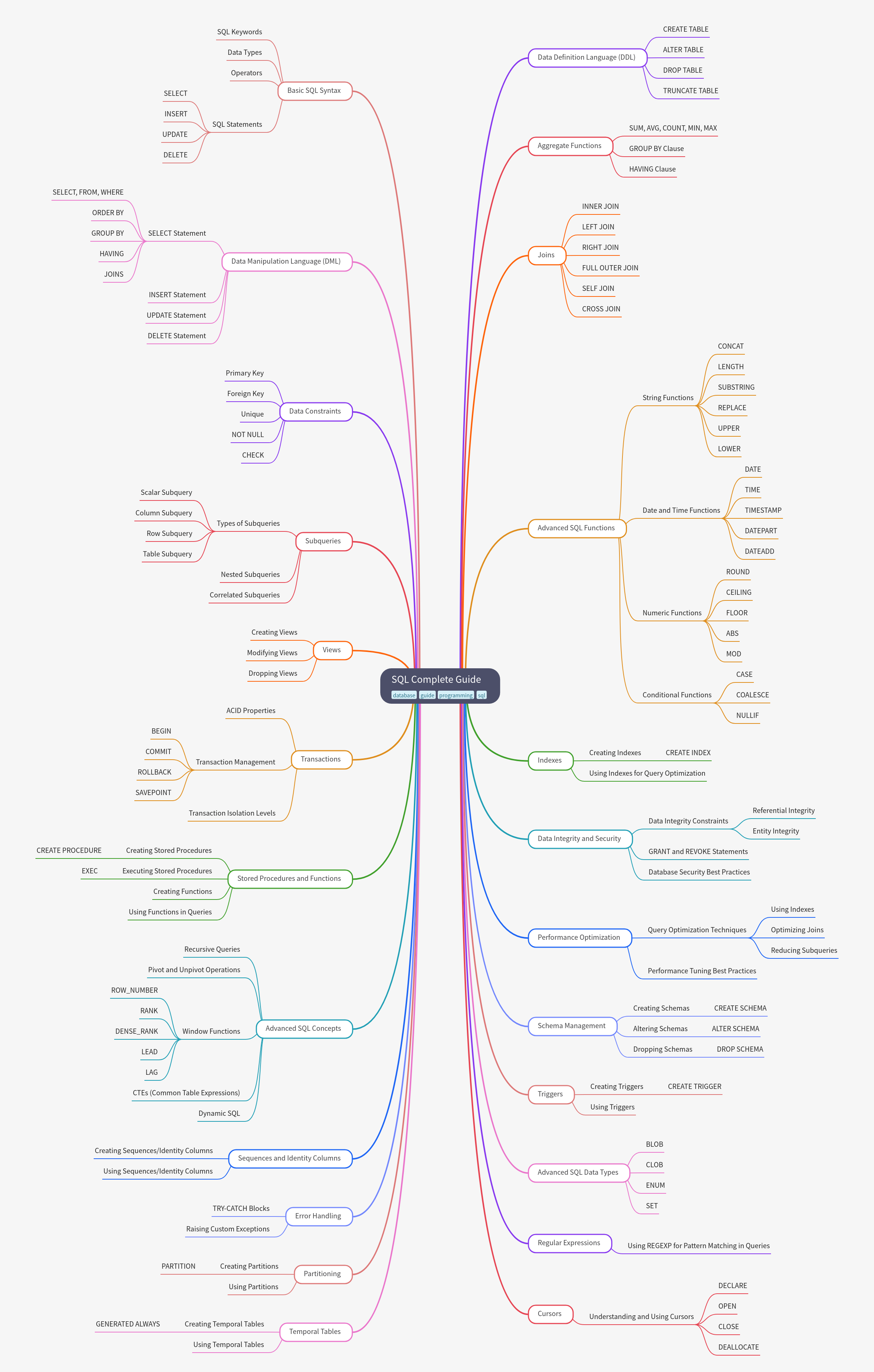 SQL Complete Guide