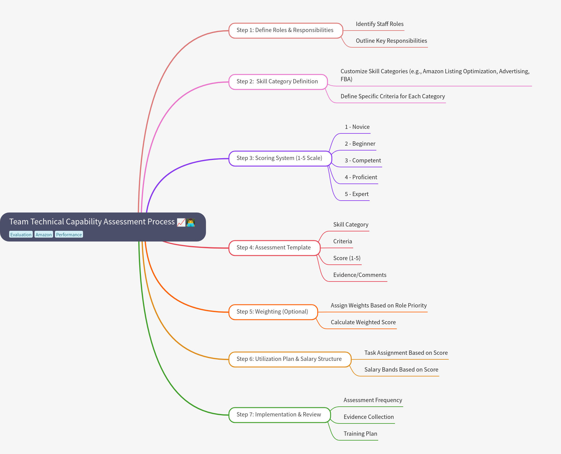 Team Technical Capability Assessment Process
