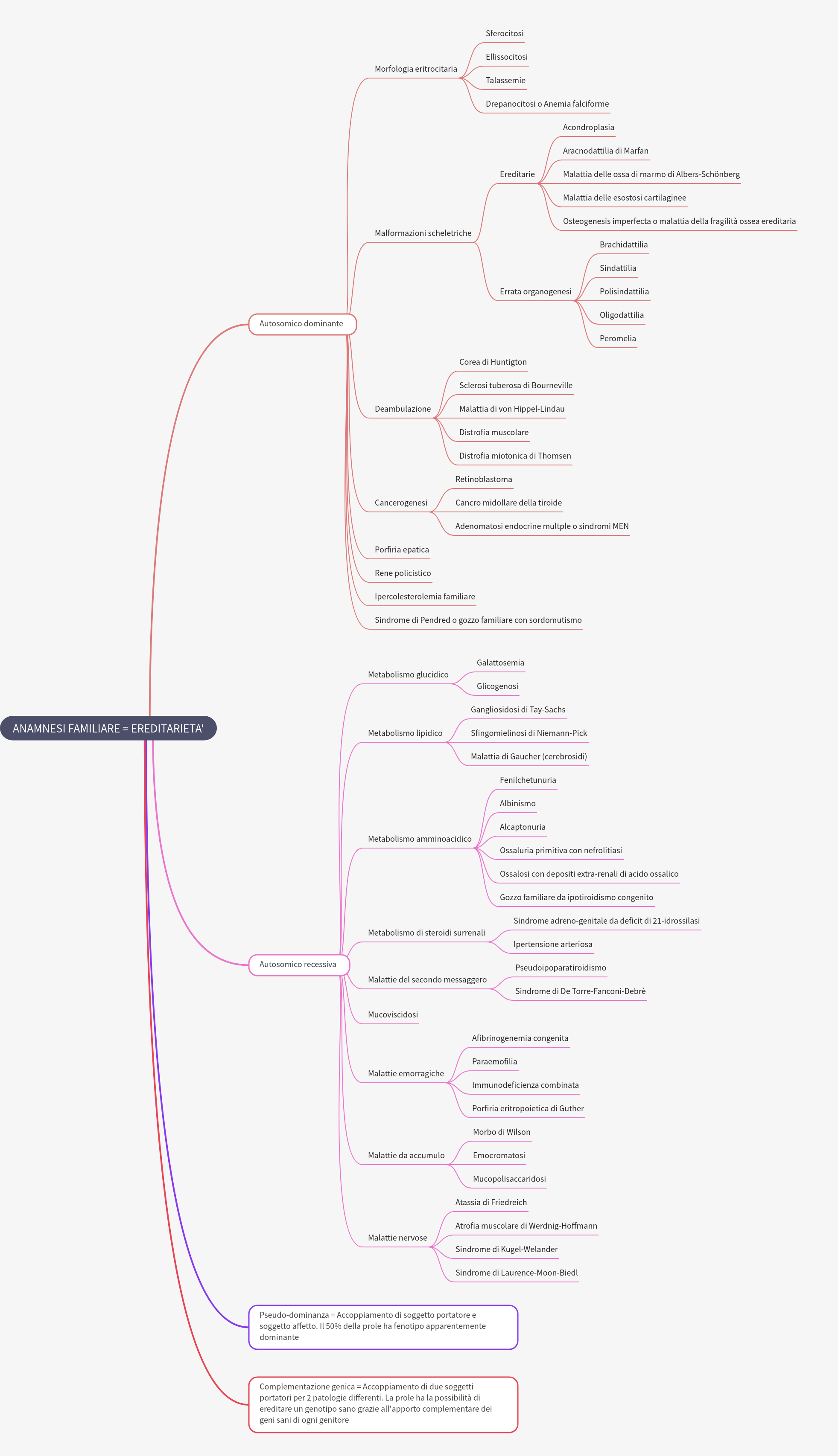 Family History and Heredity: Genetic Inheritance Patterns
