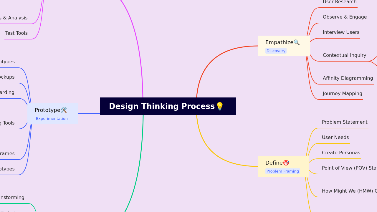 Design Thinking Process