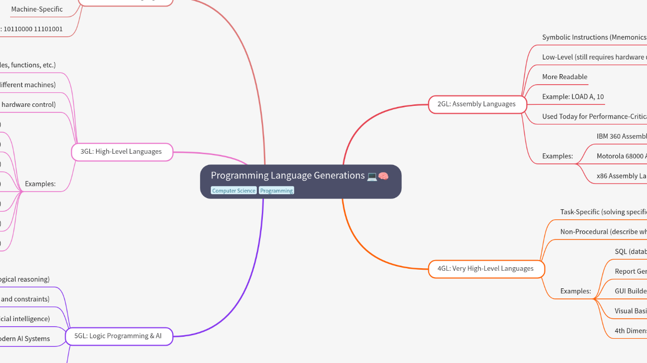 Mind Map:Programming Language Generations ...