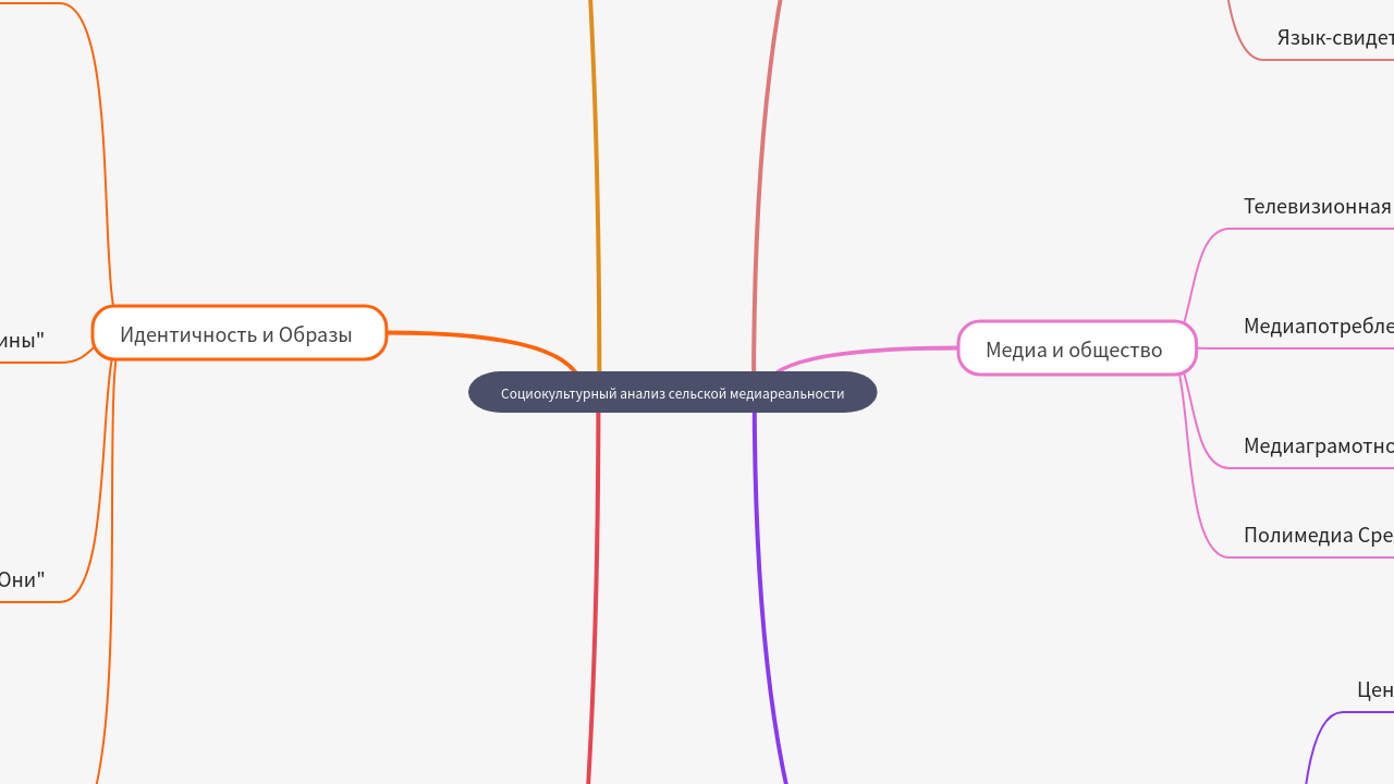 Mind Map:Социокультурный анализ сельской медиареальности ...