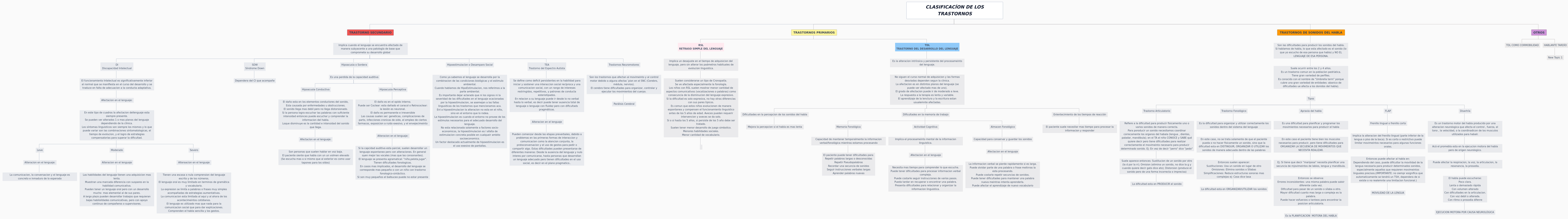 Classification of Language and Speech Disorders
