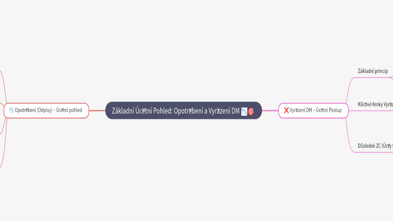 Mind Map:Základní Účetní Pohled: Opotřebení a Vyřazení DM ...