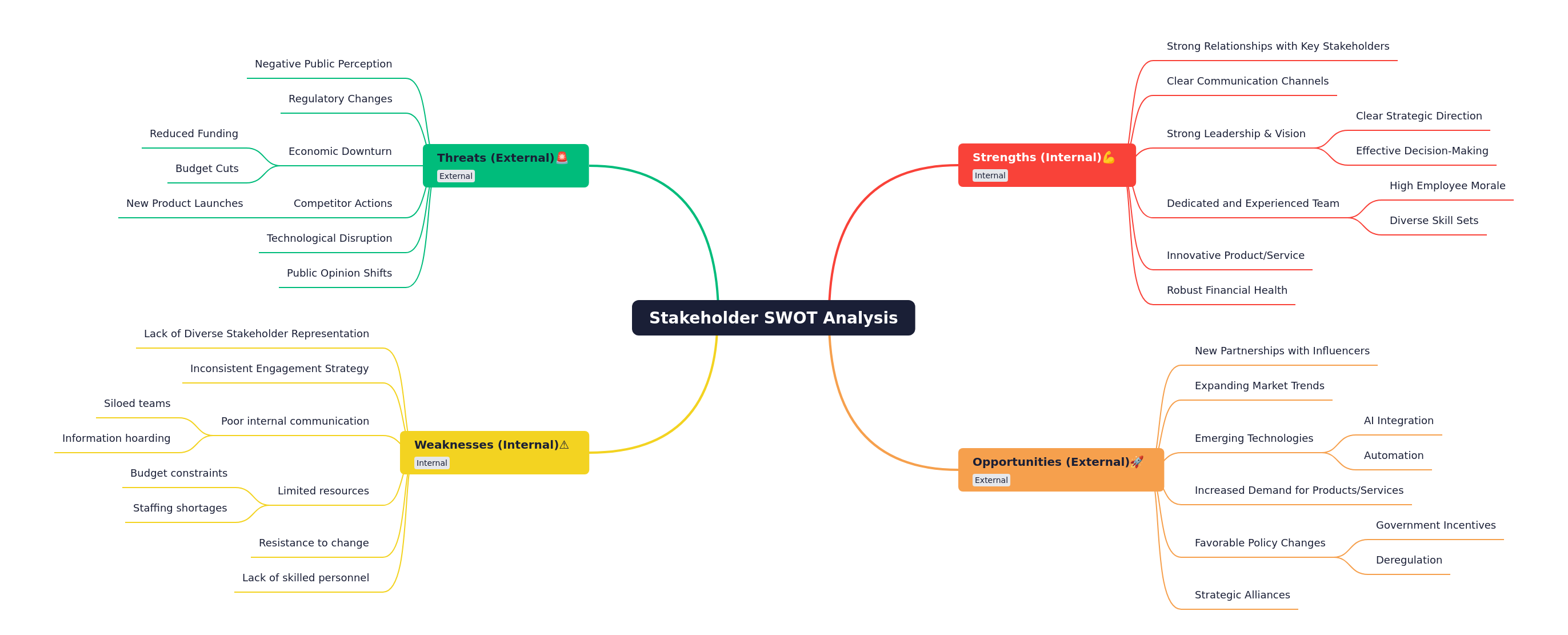 Stakeholder SWOT Analysis Guide