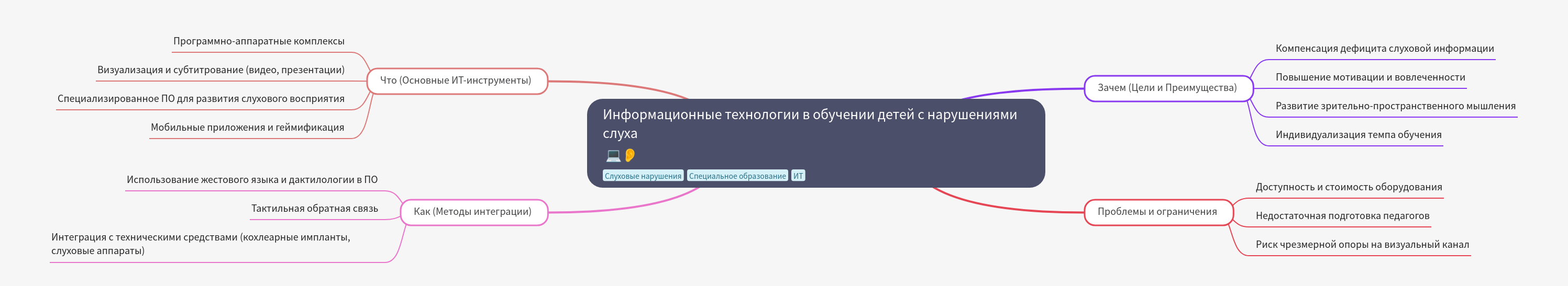 IT for Hearing Impaired Children's Education