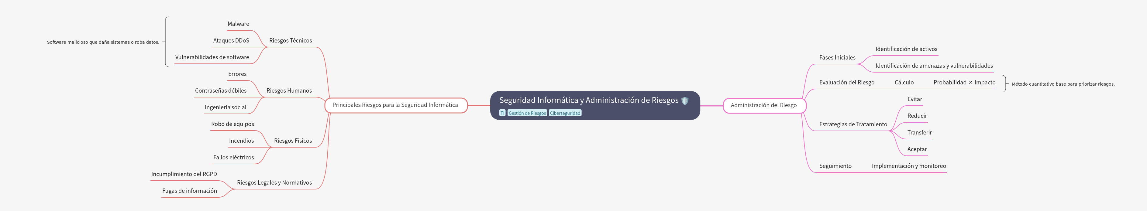 Information Security and Risk Management