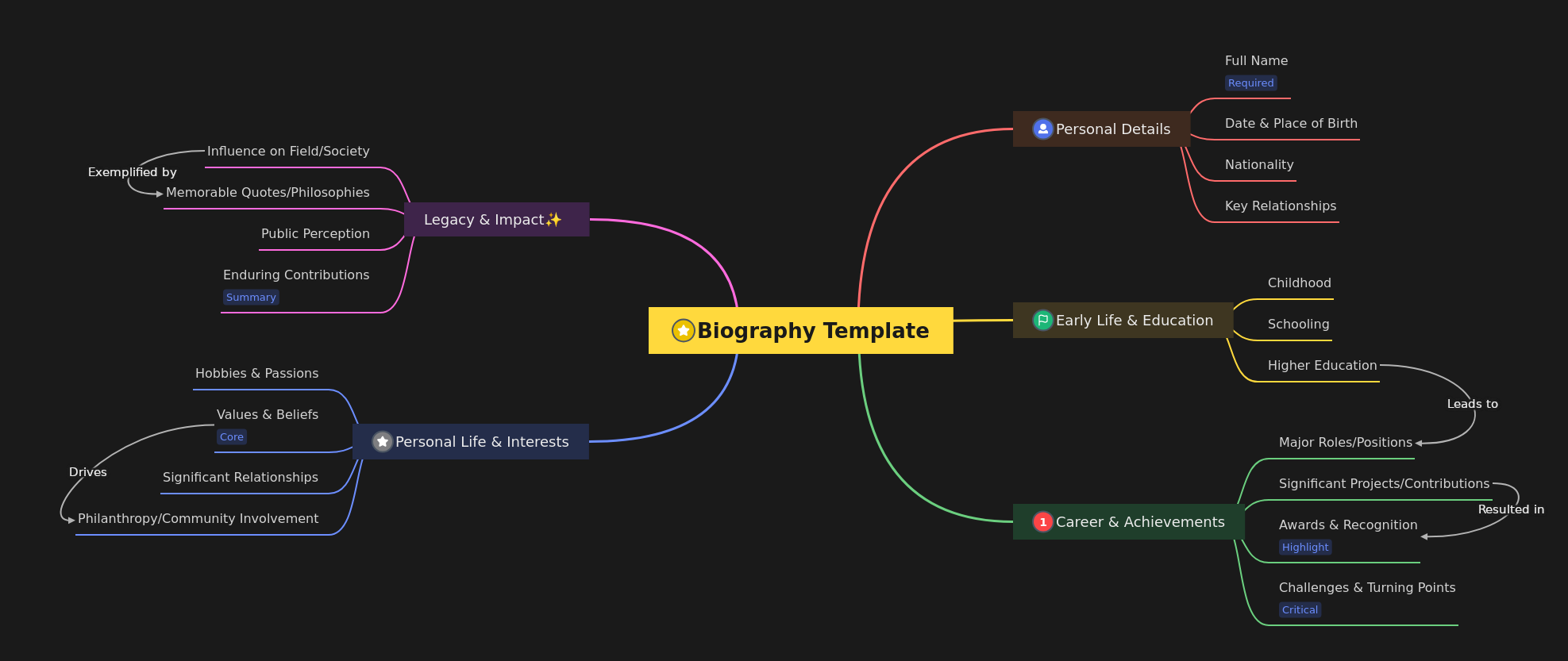 Crafting a Comprehensive Biography Template