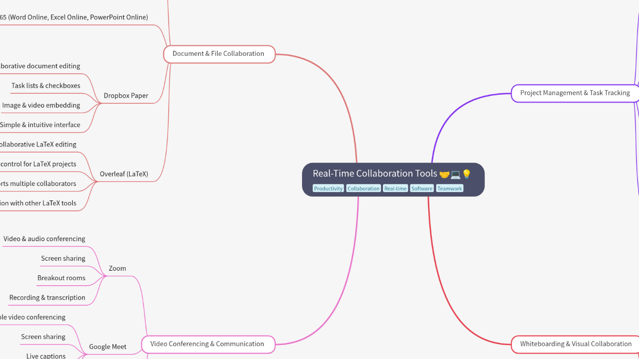 Mind Map:Real-Time Collaboration Tools ...
