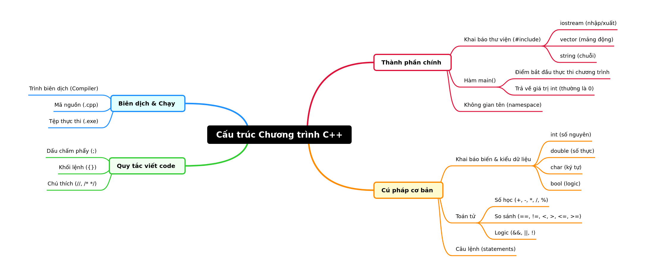 C++ Program Structure Explained