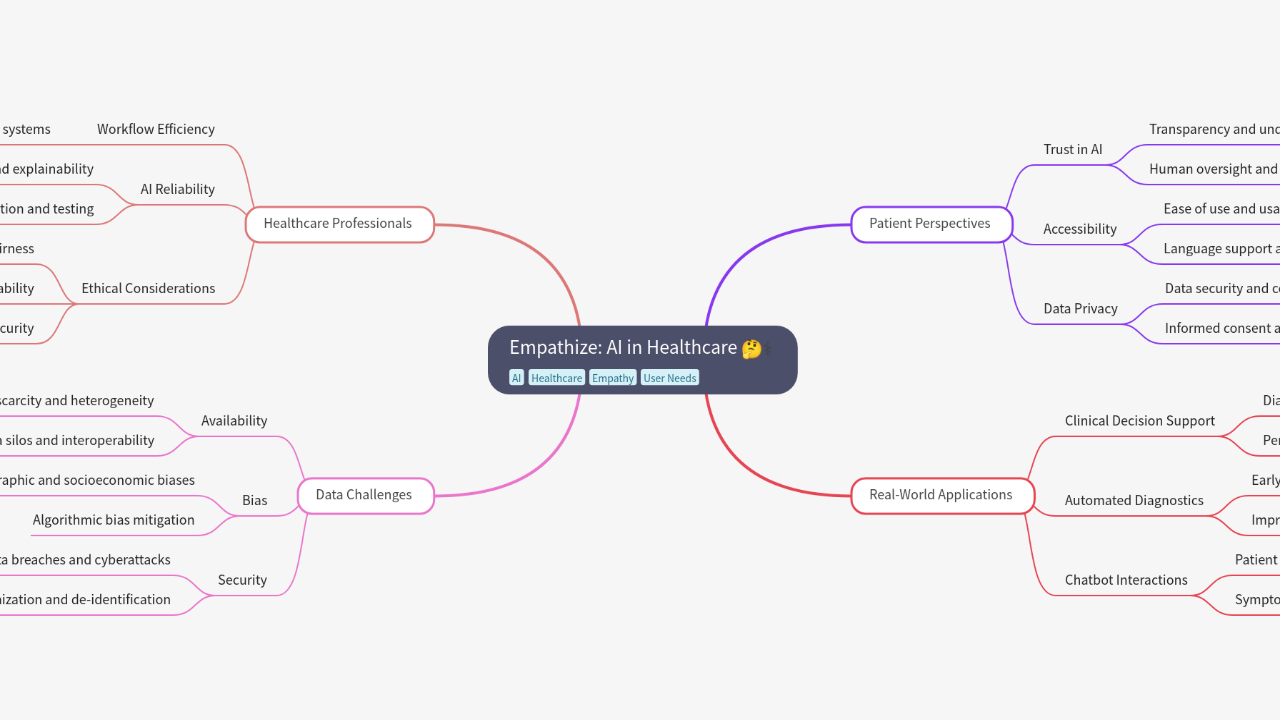Mind Map:Empathize: AI in Healthcare ...