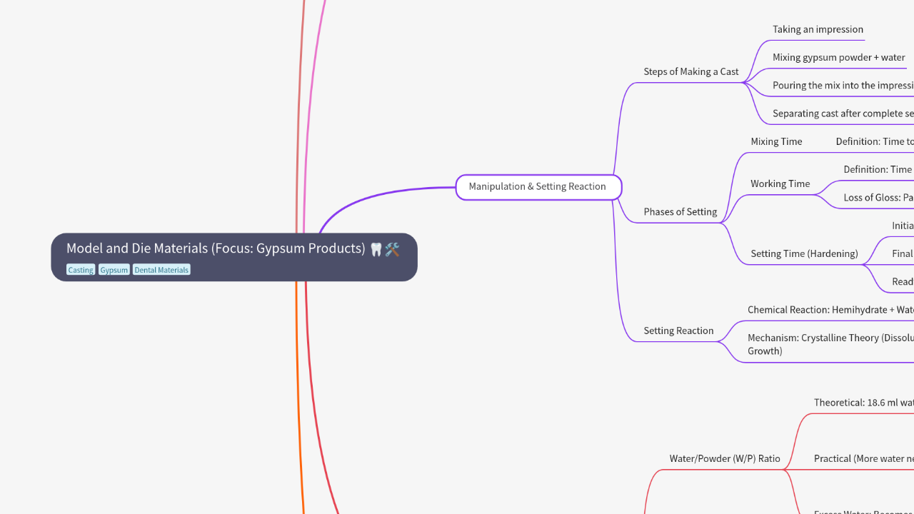 Mind Map:Model and Die Materials (Focus: Gypsum Products) ...