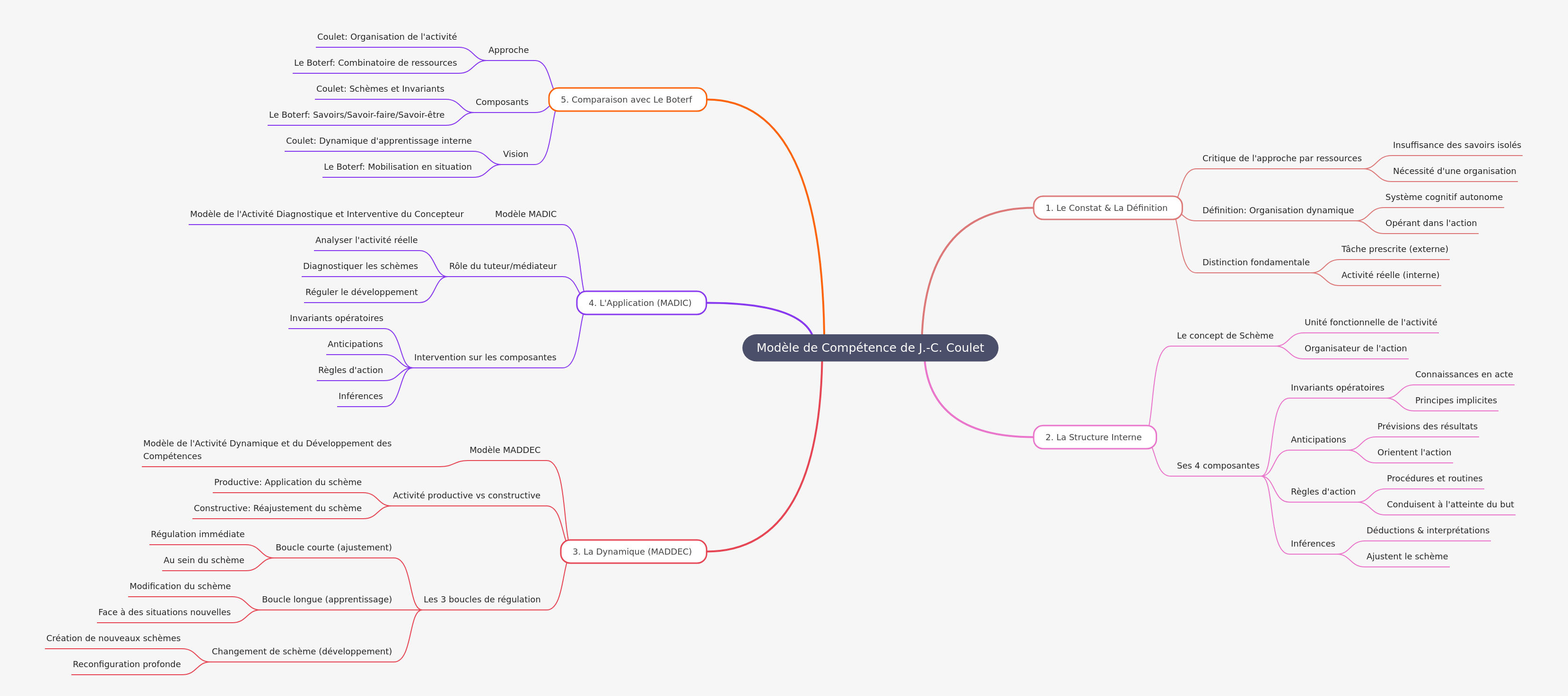 J.-C. Coulet's Competence Model Explained