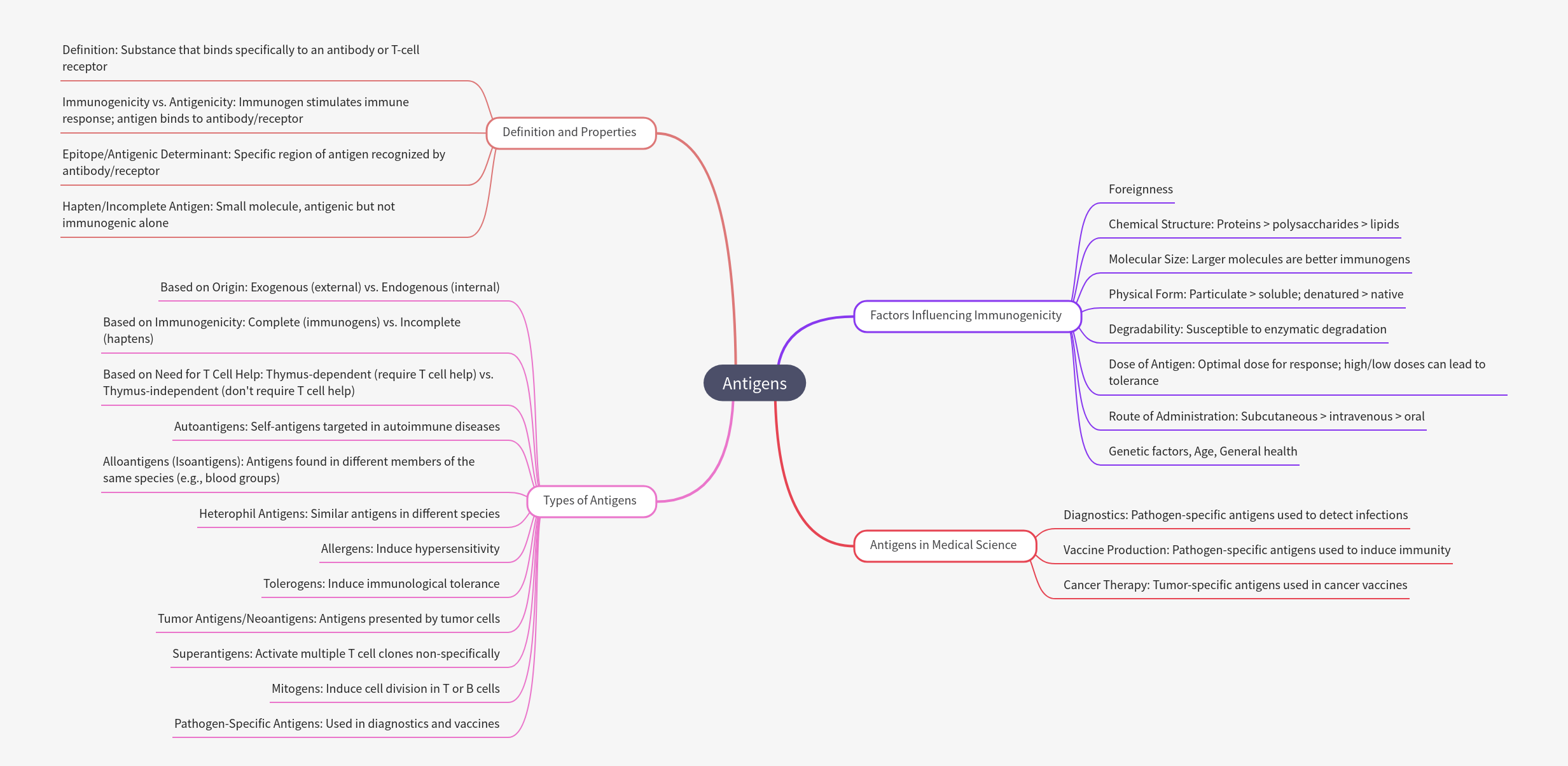 Understanding Antigens: A Comprehensive Guide