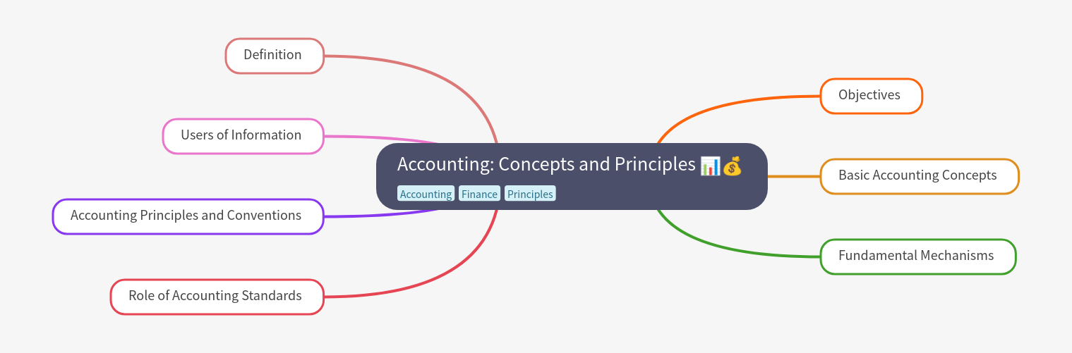 Accounting: Concepts and Principles Explained