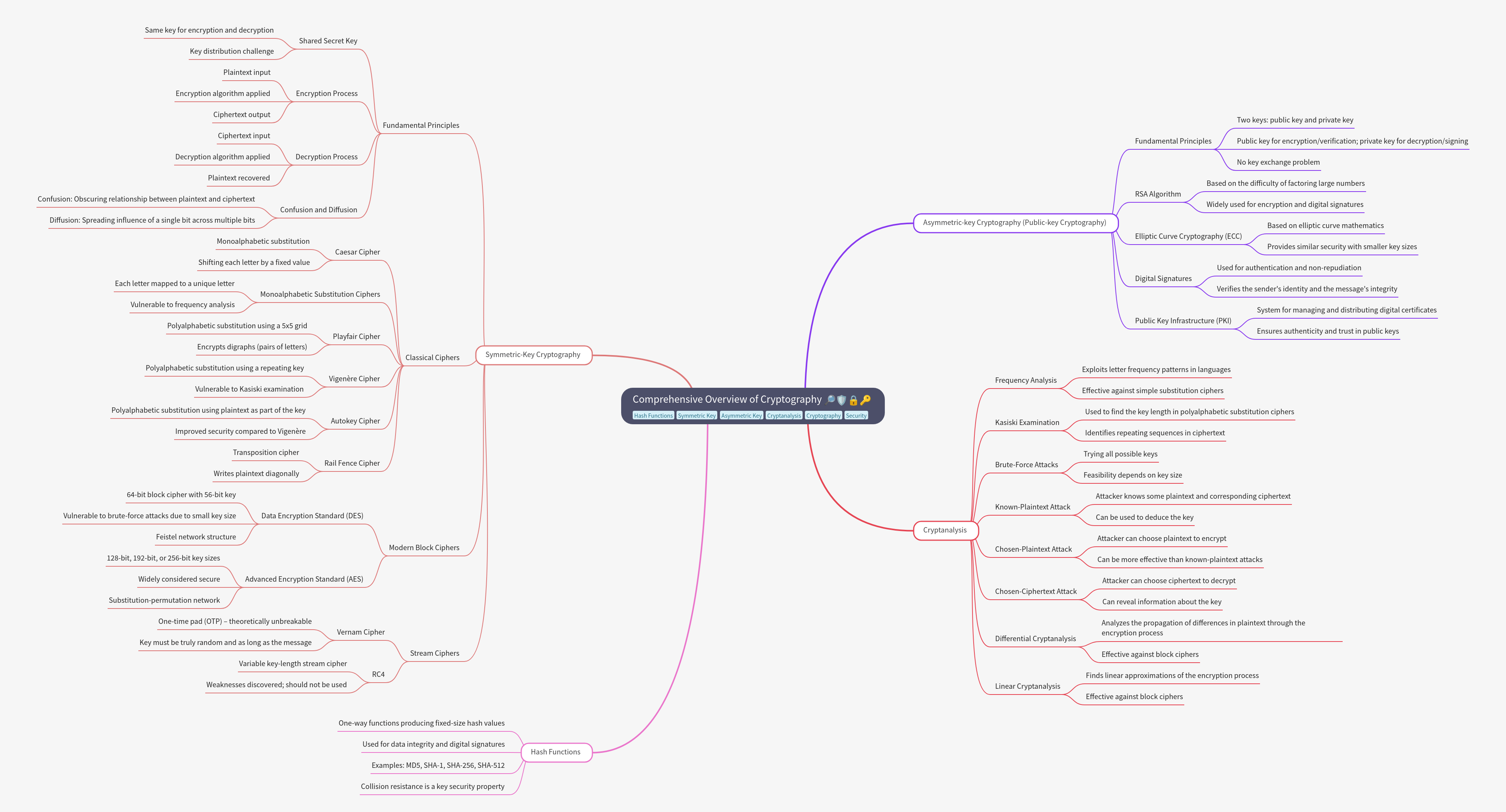 Comprehensive Guide to Cryptography