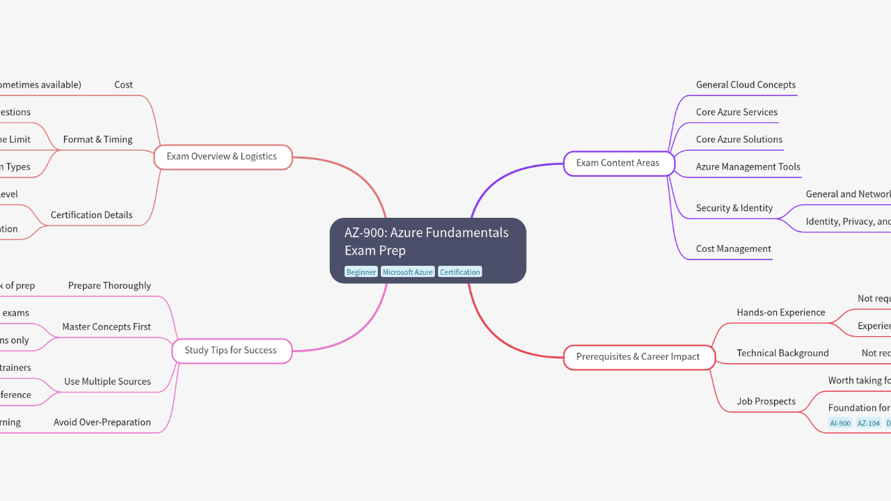 Mind Map:AZ-900: Azure Fundamentals Exam Prep ...