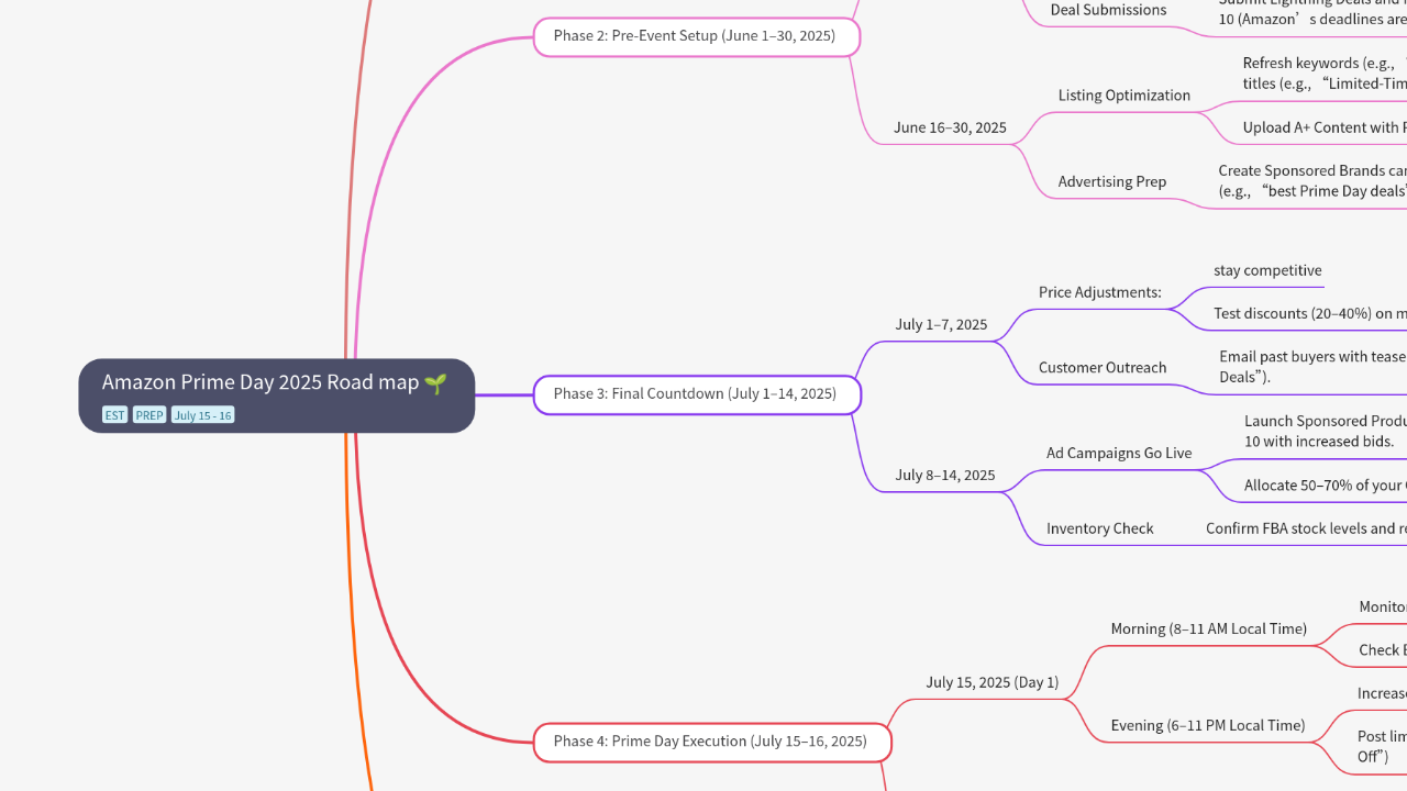 Mind Map:Amazon Prime Day 2025 Road map ...