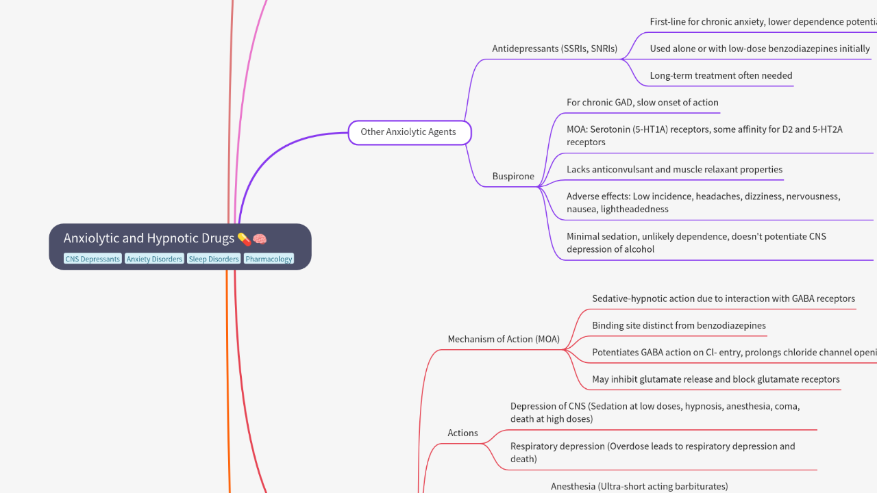 Mind Map:Anxiolytic and Hypnotic Drugs ...