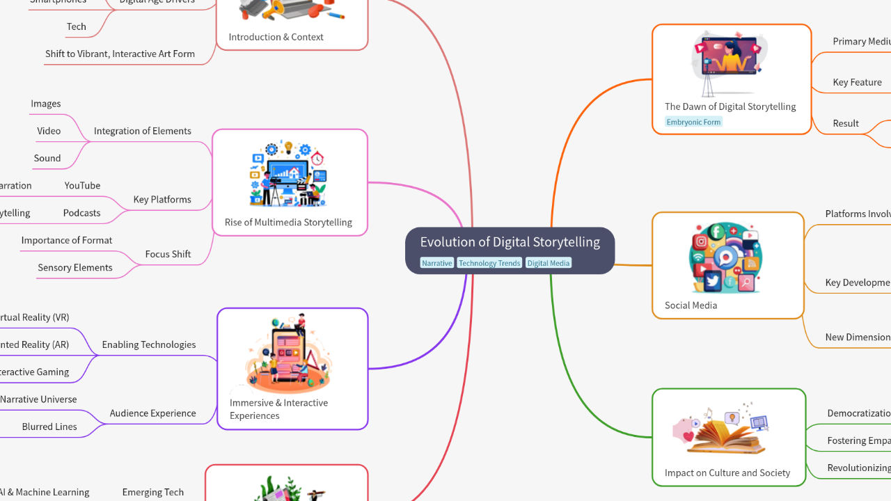 Mind Map:Evolution of Digital Storytelling ...