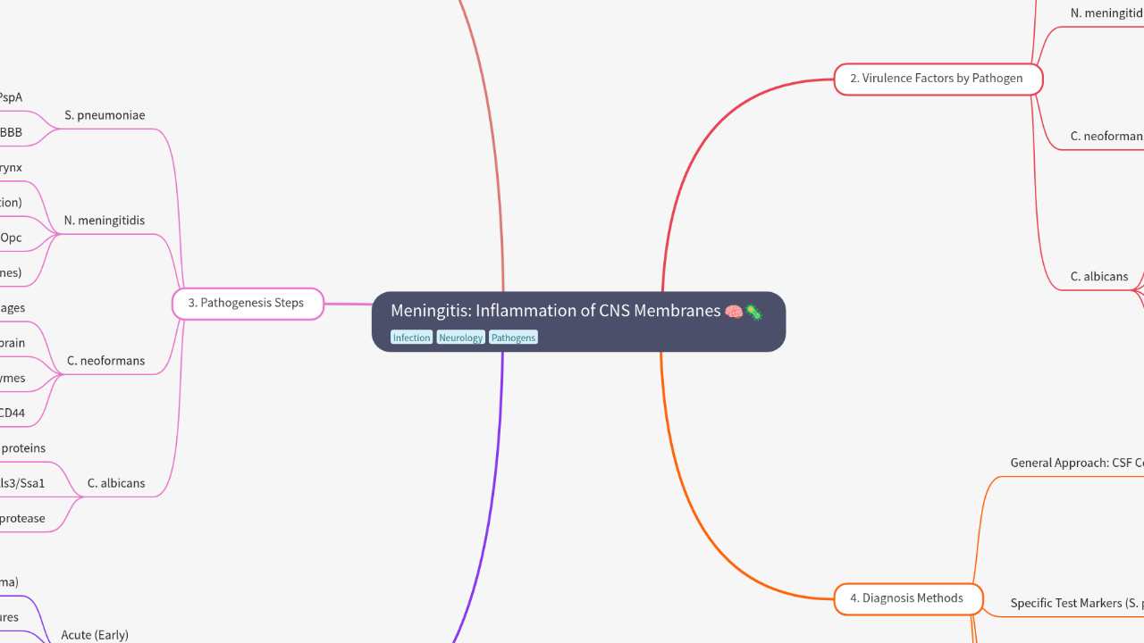 Mind Map:Meningitis: Inflammation of CNS Membranes ...