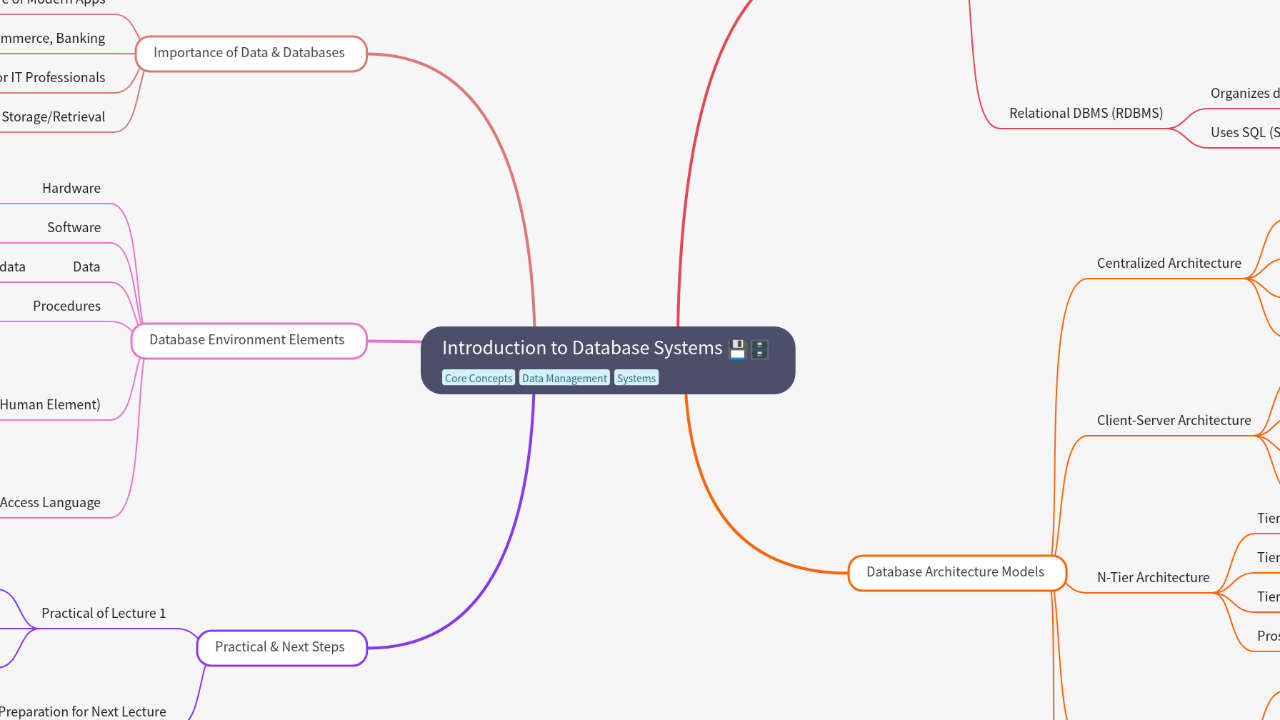 Mind Map:Introduction to Database Systems ...