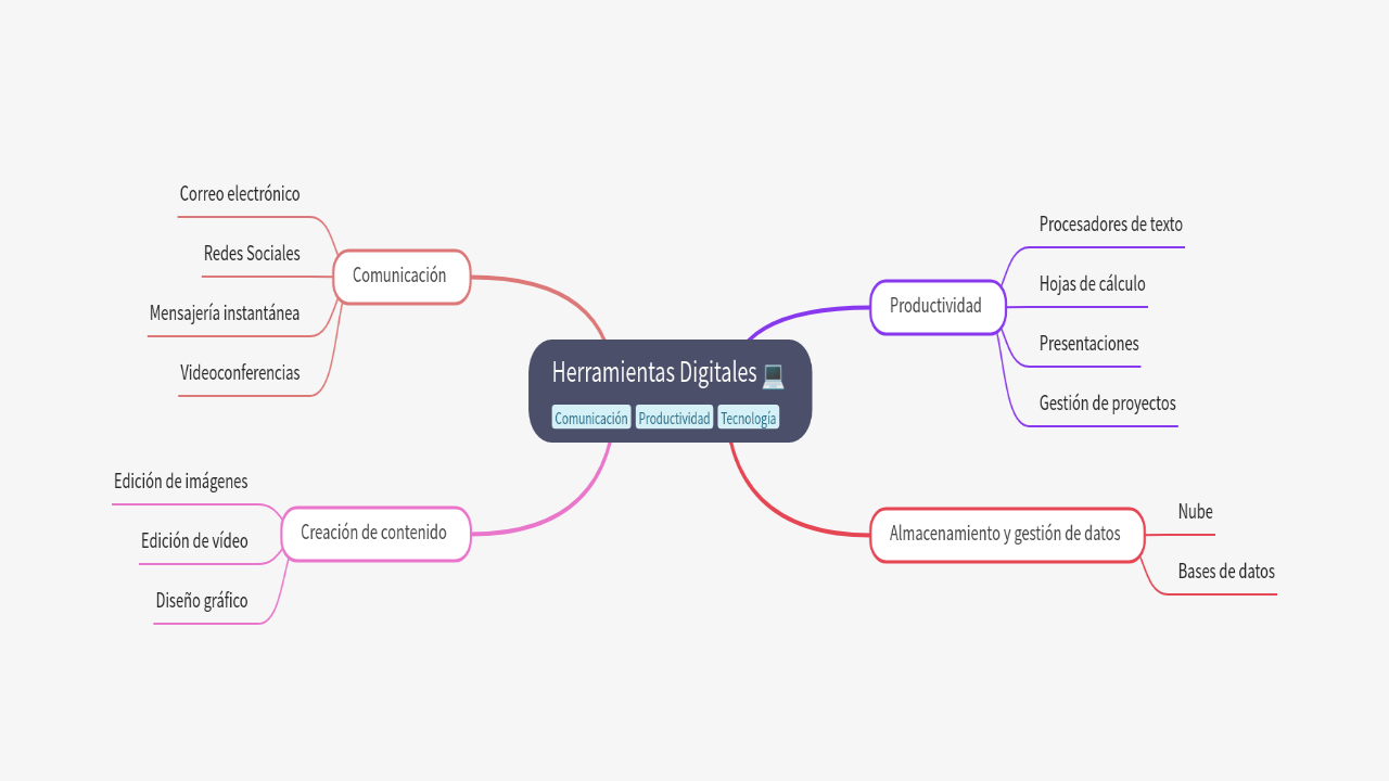 Mind Map:Herramientas Digitales ...