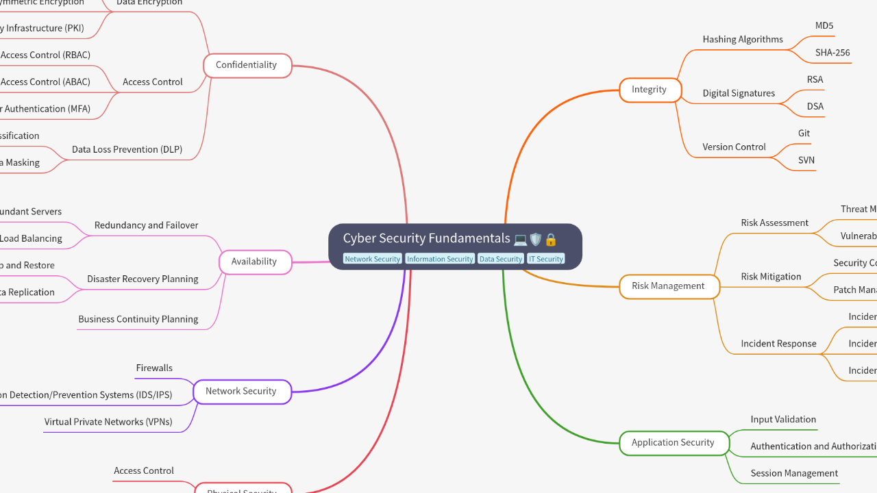 Mind Map:Cyber Security Fundamentals ...