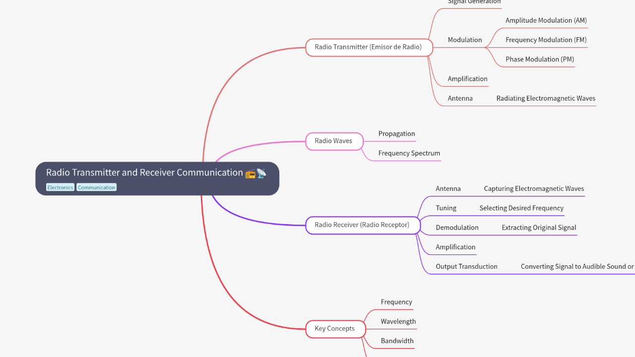 Mind Map:Radio Transmitter and Receiver Communication ...
