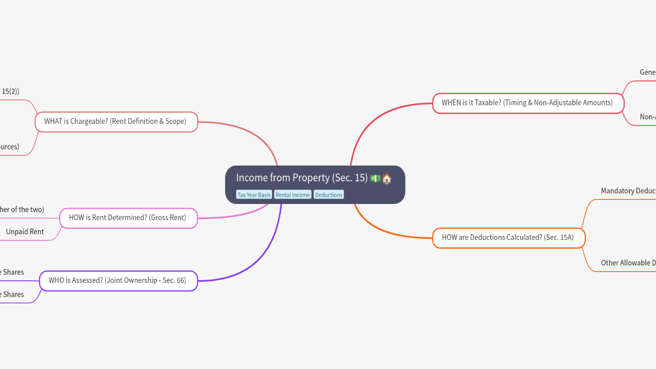 Mind Map:Income from Property (Sec. 15) ...