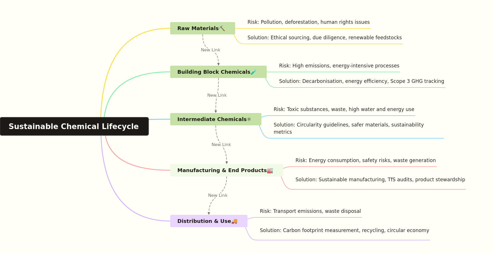 Sustainable Chemical Lifecycle: A Comprehensive Guide
