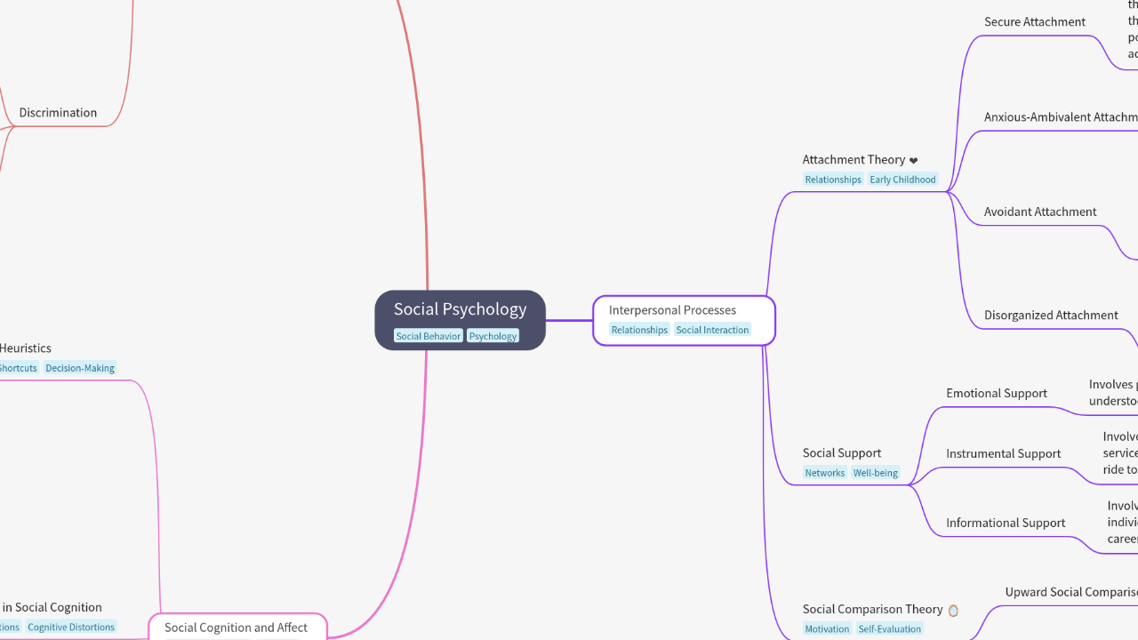 Mind Map:Social Psychology ...