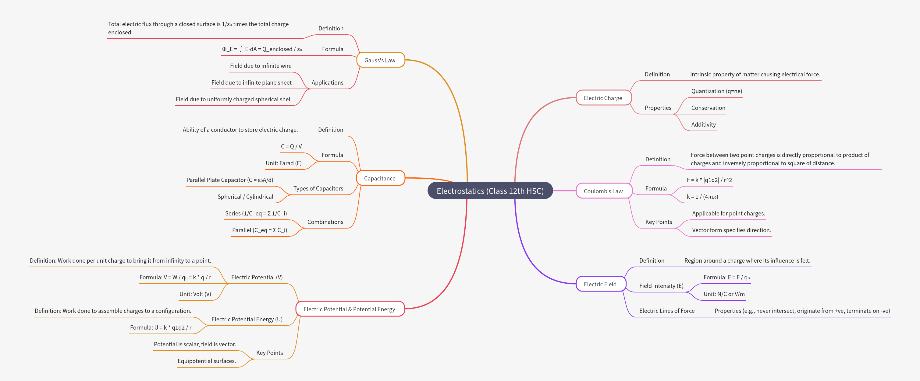 Electrostatics: Class 12th HSC Physics Guide