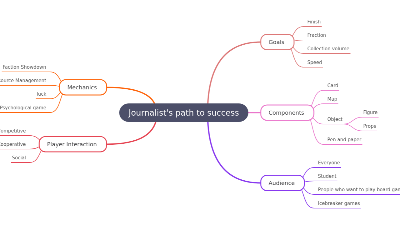 Mind Map:Journalist's path to success ...