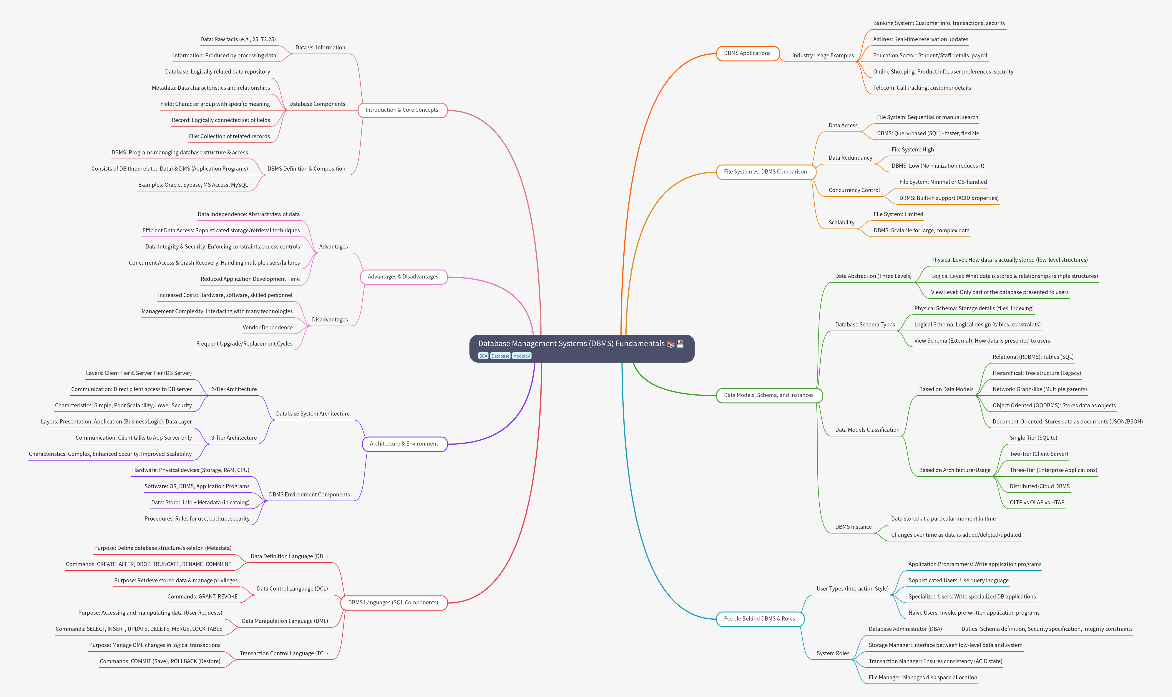 Database Management Systems (DBMS) Fundamentals Guide
