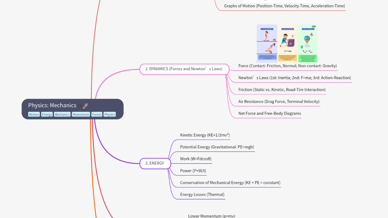 Mind Map:Physics: Mechanics ...