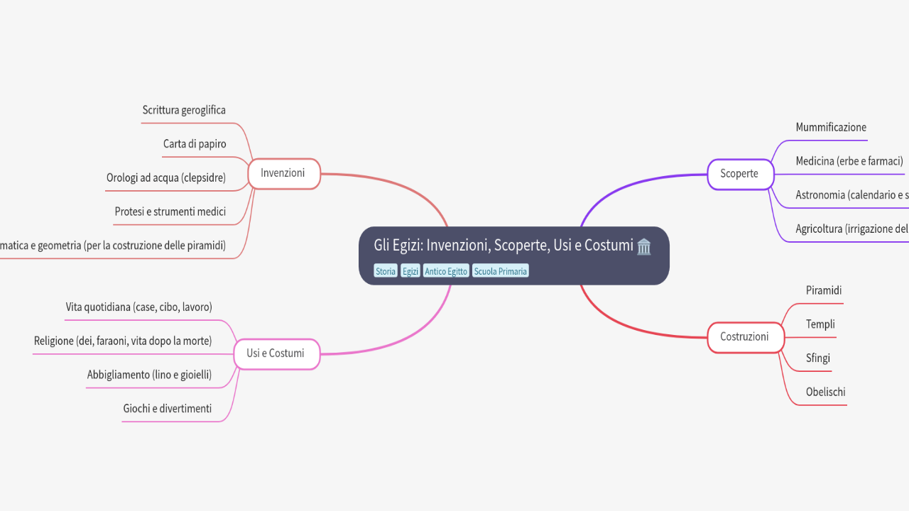 Mind Map:Gli Egizi: Invenzioni, Scoperte, Usi e Costumi ...