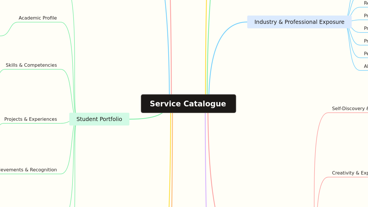 Service Catalogue