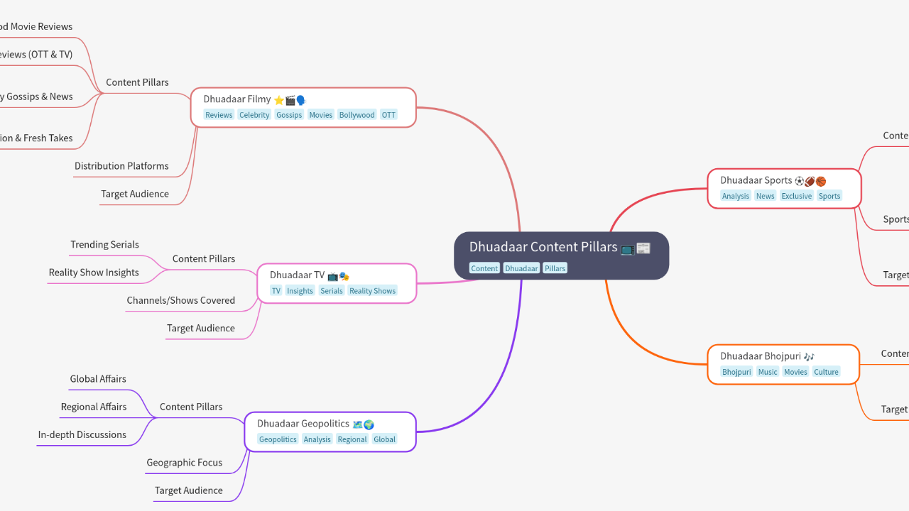 Mind Map:Dhuadaar Content Pillars ...
