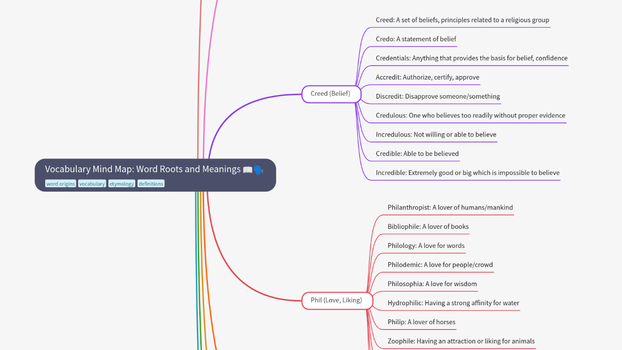 Mind Map:Vocabulary Mind Map: Word Roots and Meanings ...